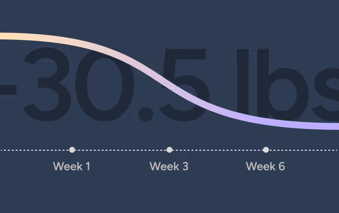 GLP-1 weight loss progress chart showing up to 30.5 lbs lost in 6 weeks — Yucca Health